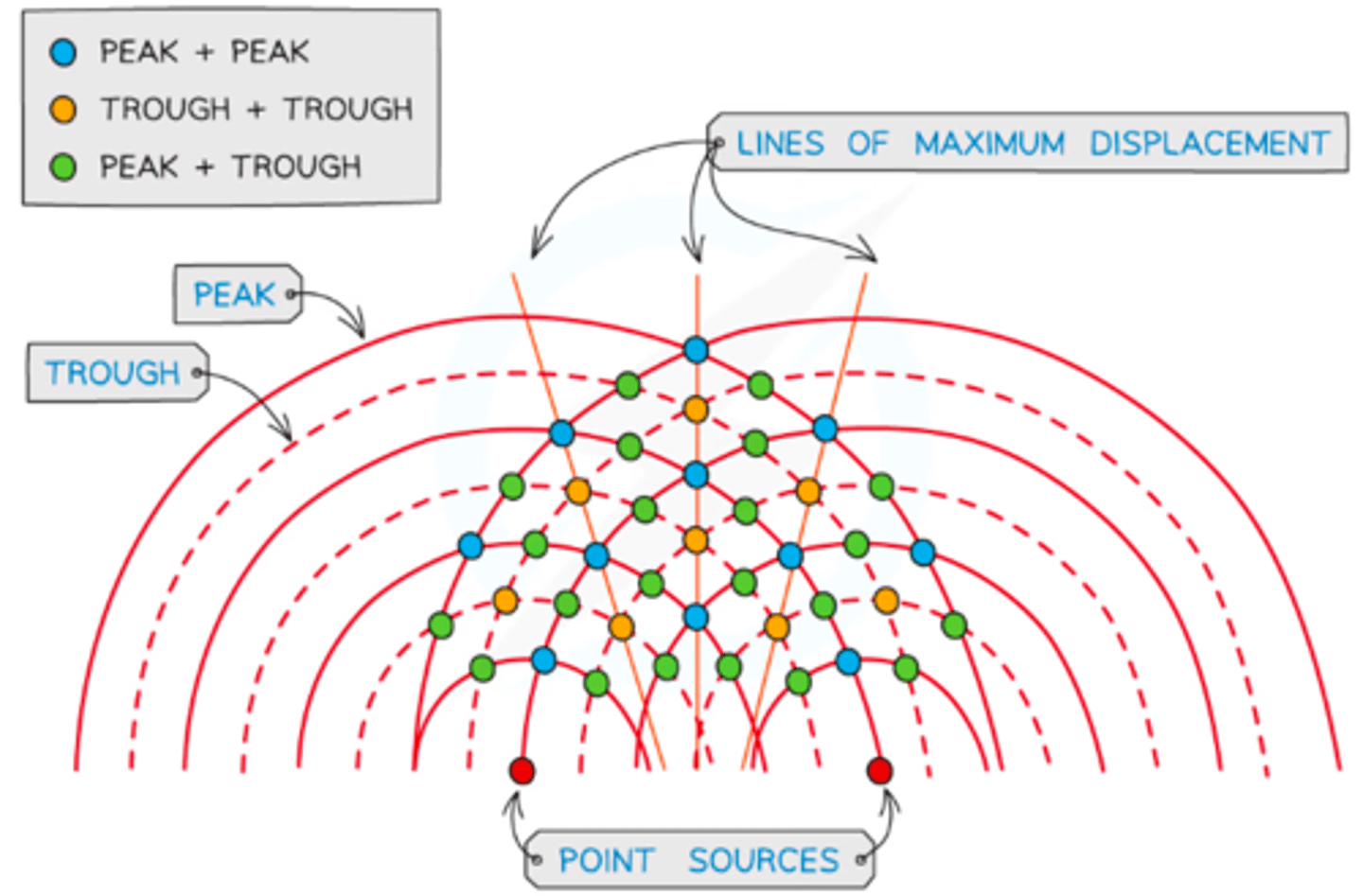 <p>Interference caused by the interference of two sources of waves causing a pattern of maximas and minimas due to constructive and destructive interference respectfully</p>