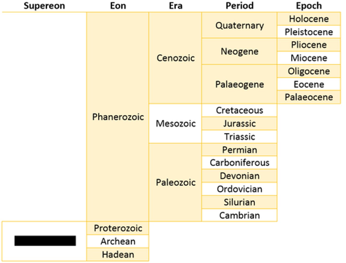 <p>The Hadean, Archaen, an Proterozoic eons make up this time</p>