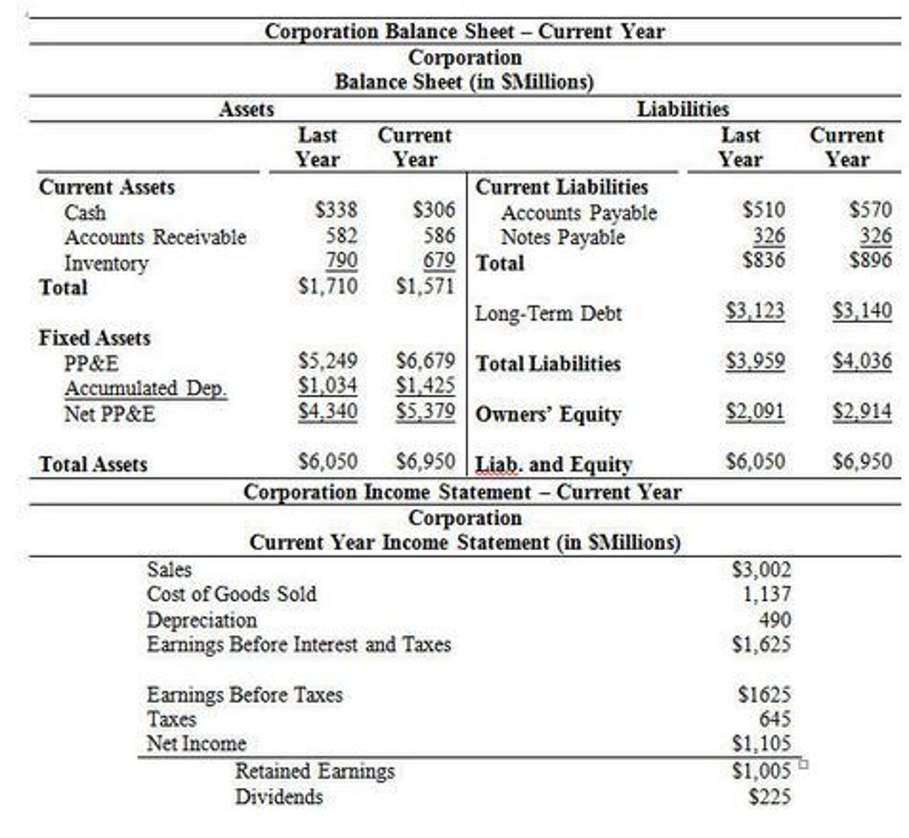 <p>A summary of how cash flows throughout a company. Provides insight as whether a company is economically stable.</p><p>1. Operating Activities</p><p>- Sources and uses of cash.</p><p>2. Investing Activities</p><p>- Any sources of cash from a company's investments in its long-term future.</p><p>3. Financing Activities.</p><p>- Includes the cash from investors or banks and the cash paid to stakeholders. Includes debt issuance, loans, and debt repayments.</p>