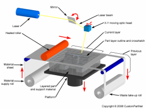 <ul><li><p>takes the sliced cad data from a 3d model and cuts each layer from a roll of material, using a laser or plotter cutter. these sliced layers are glued together to form the model, which is built on a moveable platform below the machine, or on moving pins (if card)</p></li></ul><p></p>