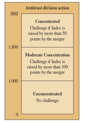 <p>if HHI &gt; 1000</p><ul><li><p>challenge merger if HHI goes up by 100 or more after merger</p></li></ul><p>if HHI &gt; 1800</p><ul><li><p>challenge merger if it goes up by 50 or more after merger</p></li></ul><p></p>