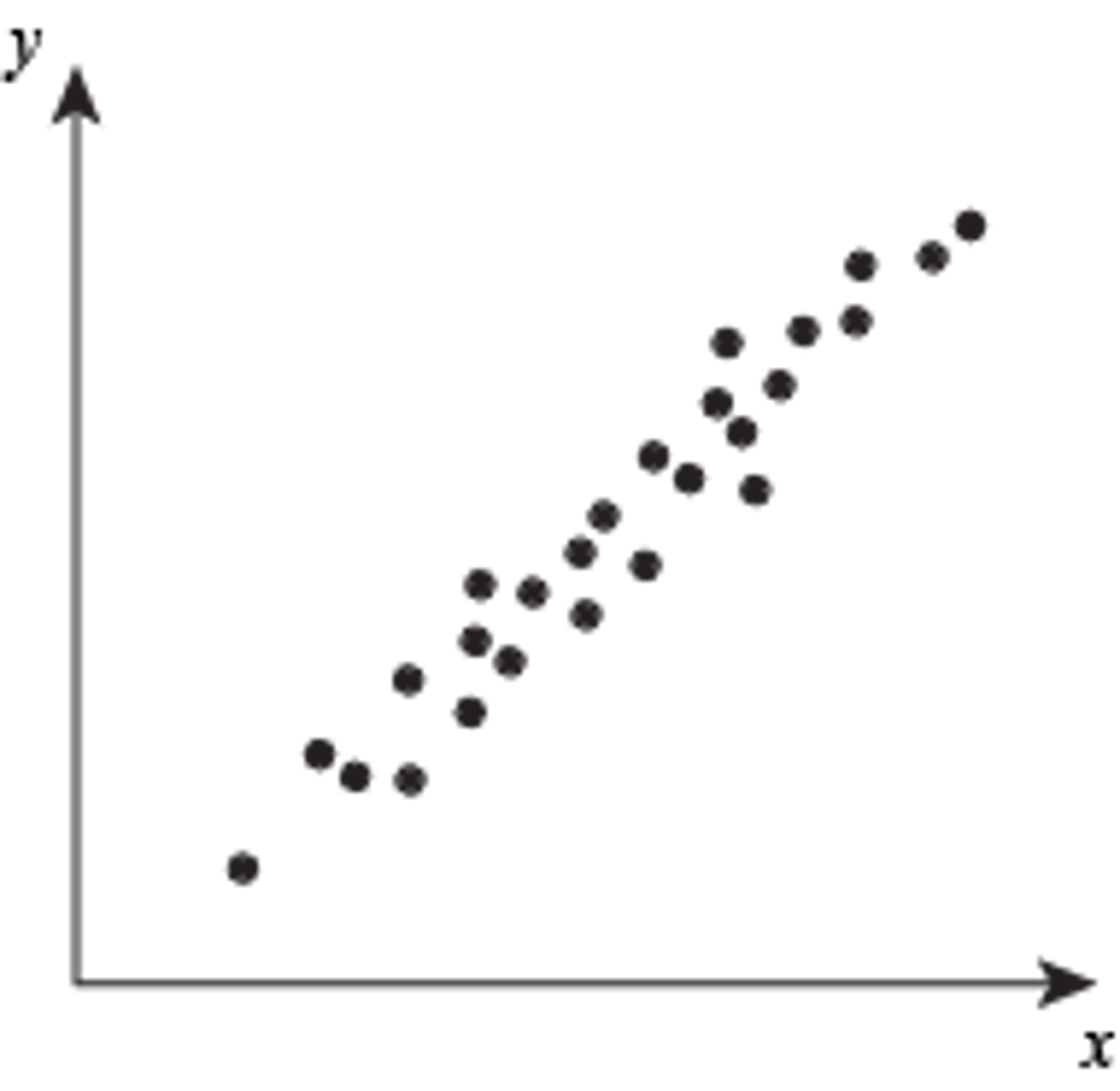 <p>Fitting a positive slope. The data points create an uphill pattern from left to right. This means as the value of x increases so does the value of y. (3, 6), (5, 8), (7, 10), (9, 12) ...</p>