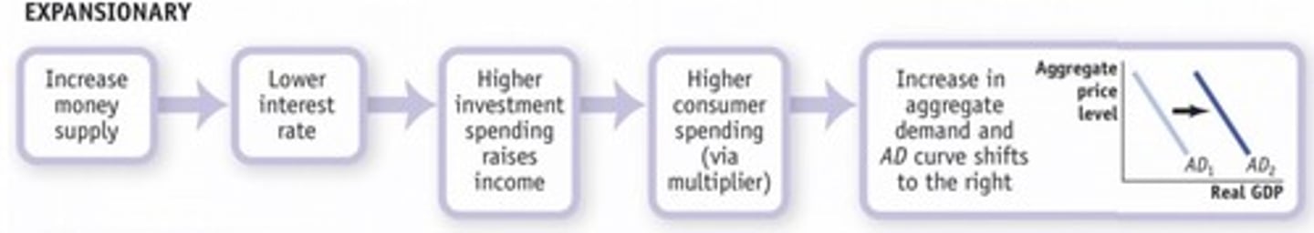 <p>monetary policy that increases aggregate demand</p>