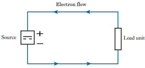 <p>The true flow  is from negative to positive</p>