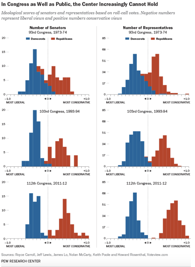<p><span><span>Pew Research Center analysis finds that, on average, Democrats and Republicans are farther apart ideologically today than at any time in the past 50 years.</span></span></p><ul><li><p>Democrats and Republicans are ideologically farther apart than in the past 50 years.</p></li><li><p>Both parties are more cohesive; only ~24 moderates remain in Congress (vs. 160+ in 1971‑72).</p></li><li><p>Democrats have become somewhat more liberal; Republicans much more conservative.</p></li><li><p>Nearly half of House Republicans are from the South; nearly half of House Democrats are Black, Hispanic, or Asian/Pacific Islander.</p></li></ul><p></p>