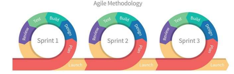 <ul><li><p>Flexible and iterative w/ rapid delivery &amp; continuous improvement. </p></li><li><p>Sprint cycles</p></li><li><p>Faster to market</p></li><li><p>Adaptable, customer involvement, continuous testing and delivery</p></li><li><p>Use when: big upfront planning is not practical, need to reduce risk, visibility with customers</p></li></ul><p></p>