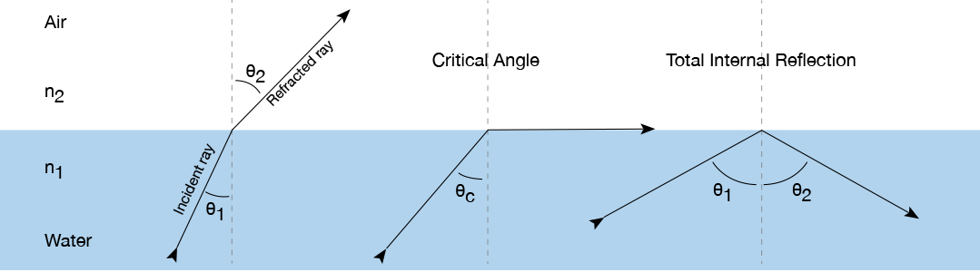 <p><strong>When the angle of refraction is 90°</strong>. The light must travel from a <u>denser medium to a less dense medium</u>. At this point onwards, any <strong>further increase in the angle of incidence will cause total internal reflection</strong>.</p>