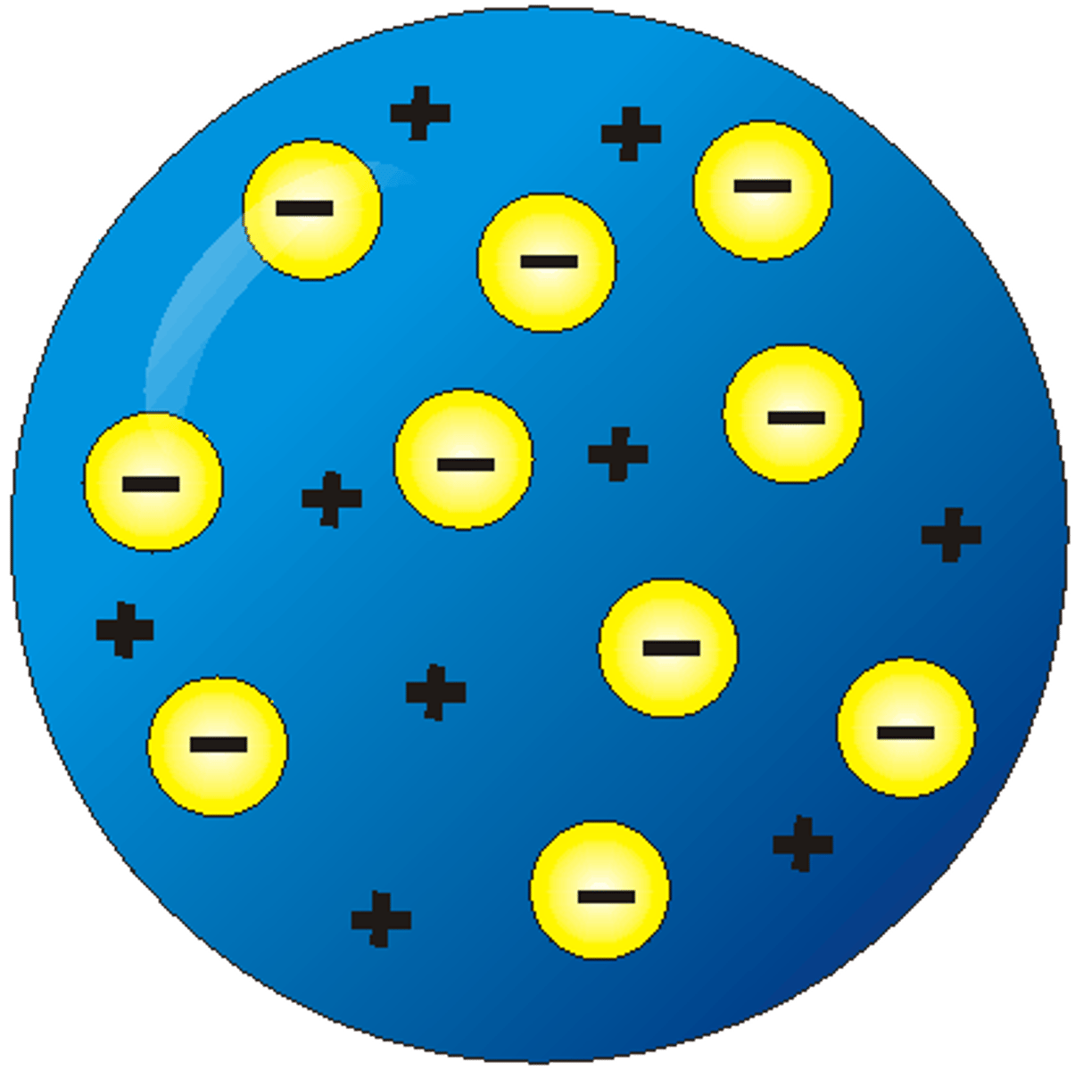 <p>- suggested that the atom is a ball of positive charge with negative electrons embedded in it</p>