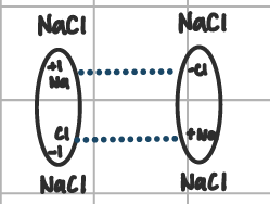 <p>when oppositely charged poles of different molecules are attracted to each other</p>