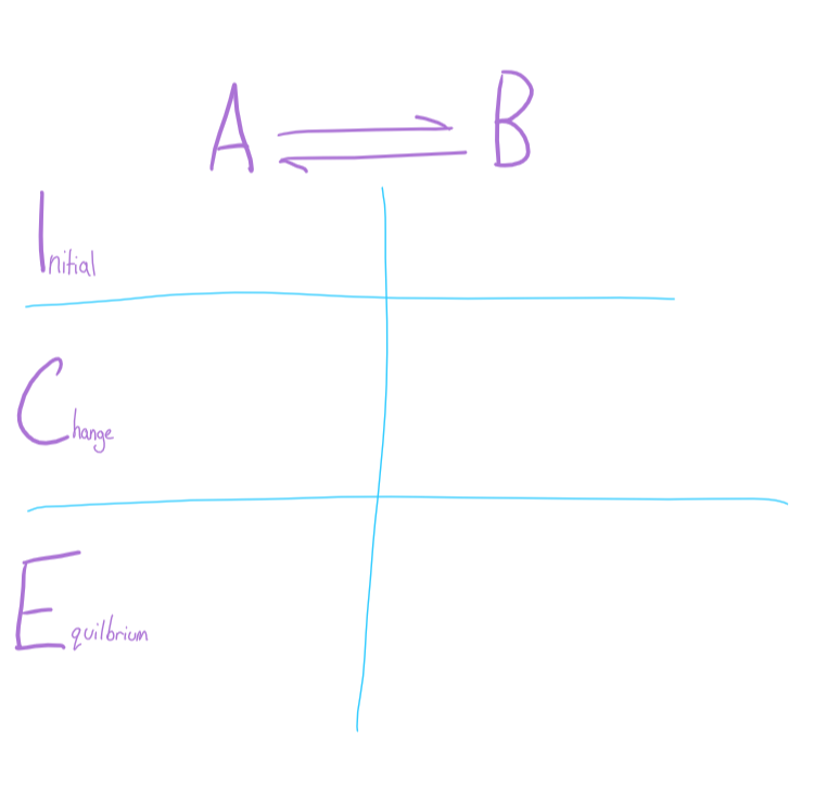  tabular system of keeping track of changing concentrations in an equilibrium reaction
