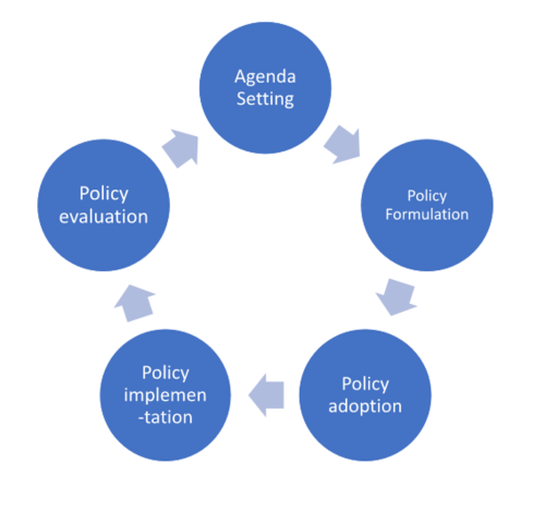 <ol><li><p>Agenda setting</p></li><li><p>Formulation</p></li><li><p>Policy adoption</p></li><li><p>Policy implementation</p></li><li><p>Policy evaluation</p></li></ol>