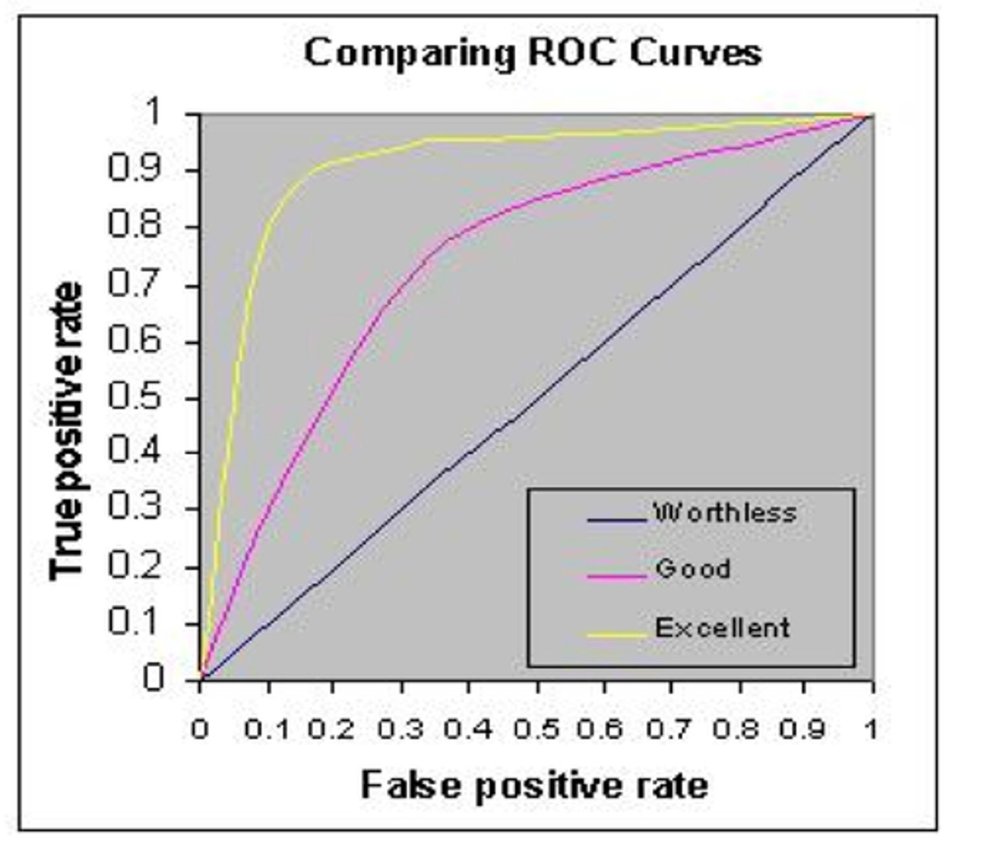 <p>The graphical plot of the hit rate as a function of the false alarm rate</p>