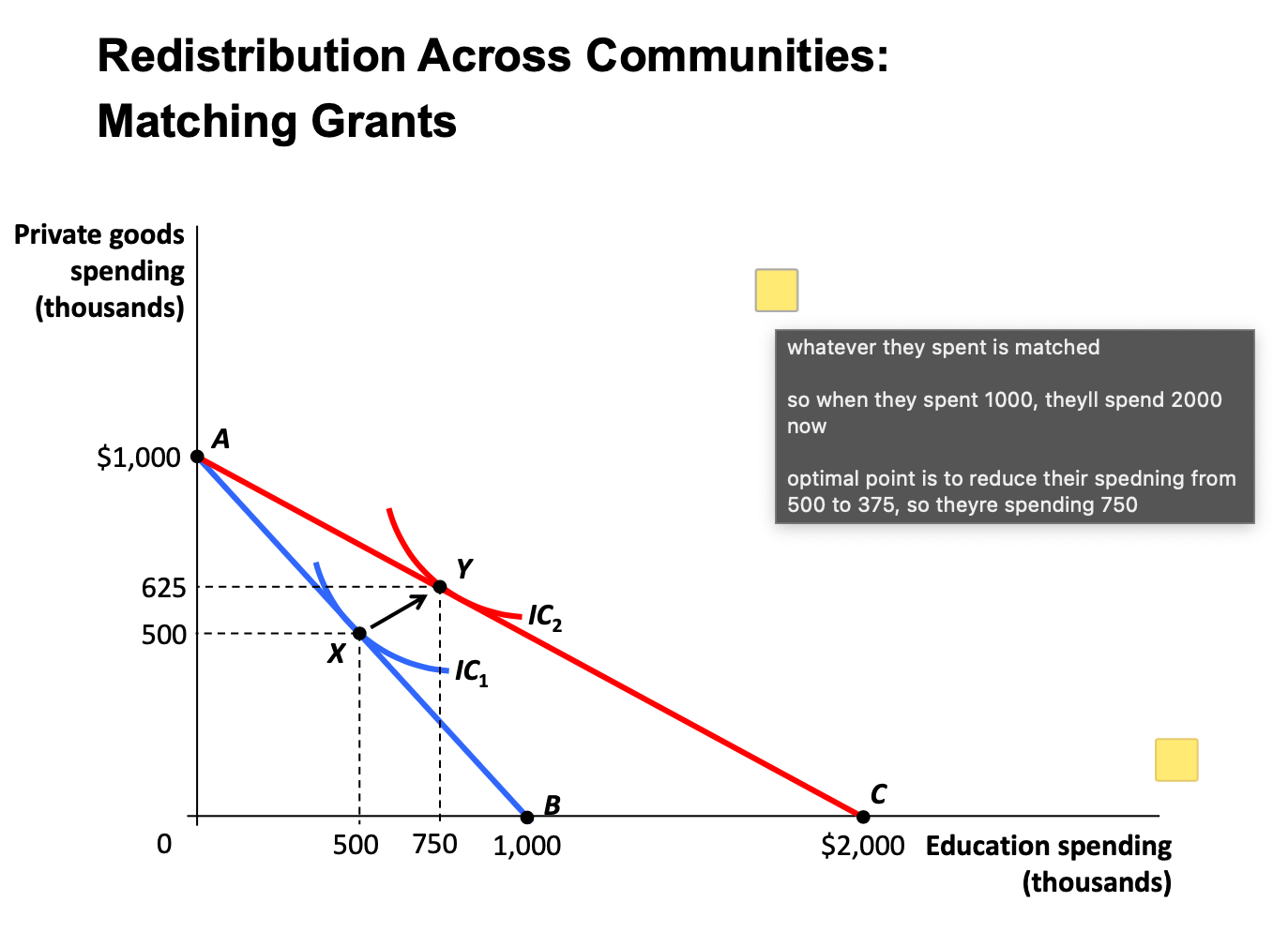 <p></p><p>• Matching grant: A grant, the amount of which is</p><p>tied to the amount of spending by the local</p><p>community.</p><p>a lumo sumo transfer may be better</p><ul><li><p>use matching grants with education as it has positive externalities</p><p>a matchng grant makes esne bc theres already a dsitoriton, so its ok to intorduce another.</p></li></ul><p></p>