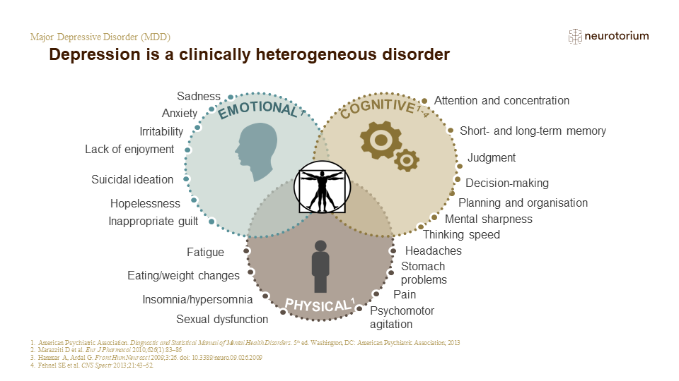 <p><strong>MDD</strong> → serious mood disorder characterized by unremitting depression or periods of depression (that don’t alternate with mania)</p><p><u>Etiology</u>: Genetic and many environmental factors (mainly trauma or ACEs)</p><ul><li><p>40% of risk attributed to genetics</p></li></ul><p><u>Prevalence</u>: 7% in women, 3% in men</p><p><u>Treatment</u>: Everything ever</p><ul><li><p>See attached photo my god</p></li></ul><p></p>