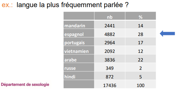<p>Pour des variables nominales ou ordinales (donc qualitatives) car ces variables ne peuvent être calculée</p>