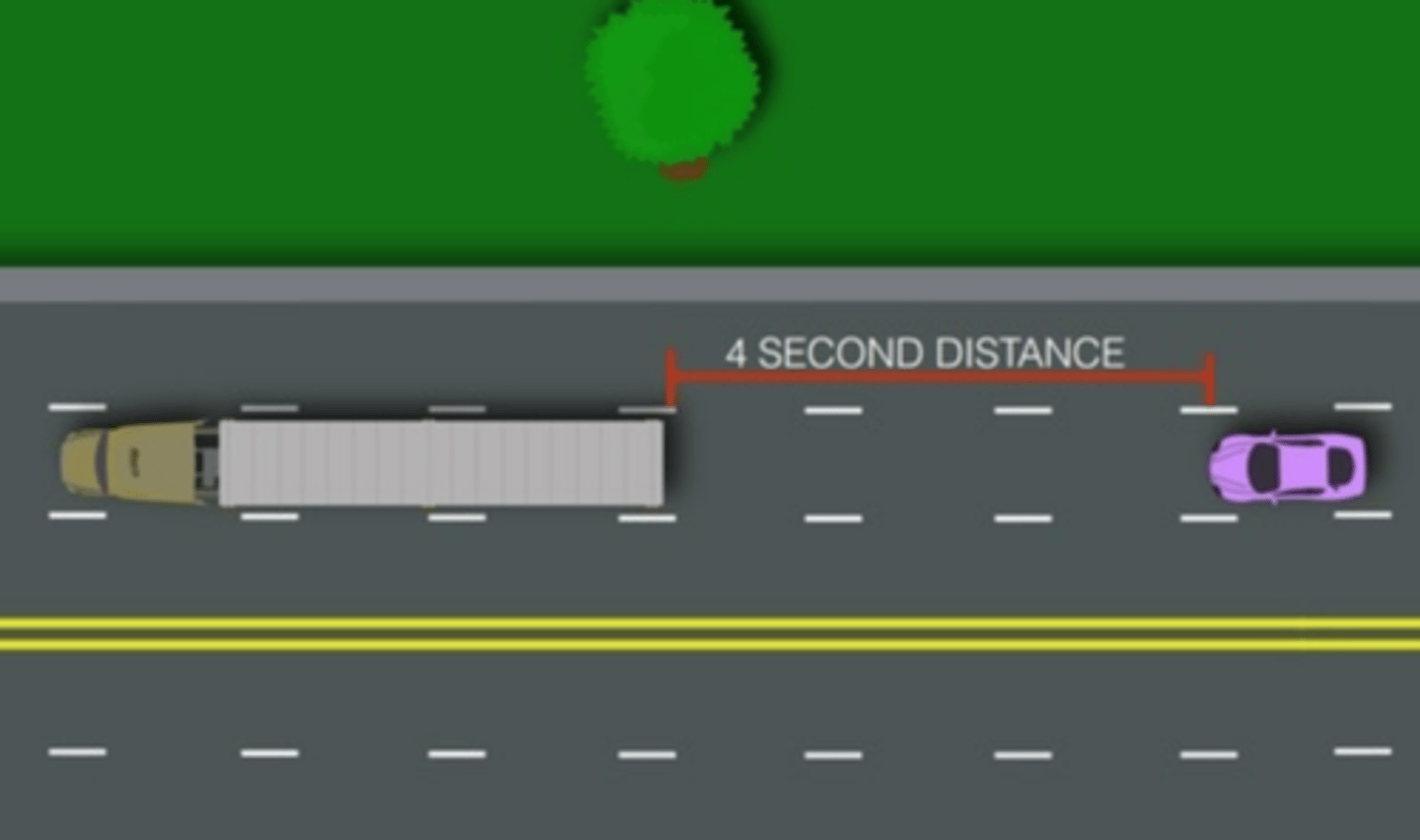 <p>There are situations you need more space in front of your vehicle, which is where the 4-second rule comes into play</p><p>Use this rule on slippery roads, if the driver behind you wants to pass, following drivers who cannot see you, following motorcyclists, you are being followed closely, pulling a trailer, low visibility, following emergency vehicles, railroad crossings, or when stopped on a hill or incline</p>