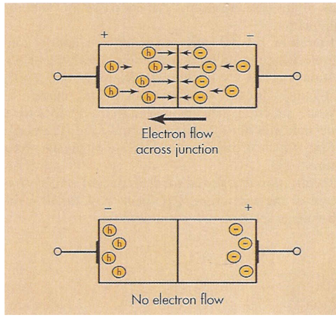<p>h is the hole that need to be fill during electrons flow</p>