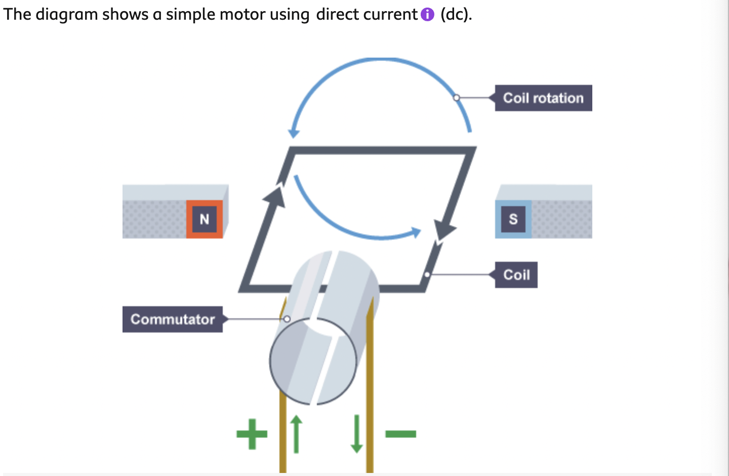 <p>which direction would the coil rotate in this diagram</p>