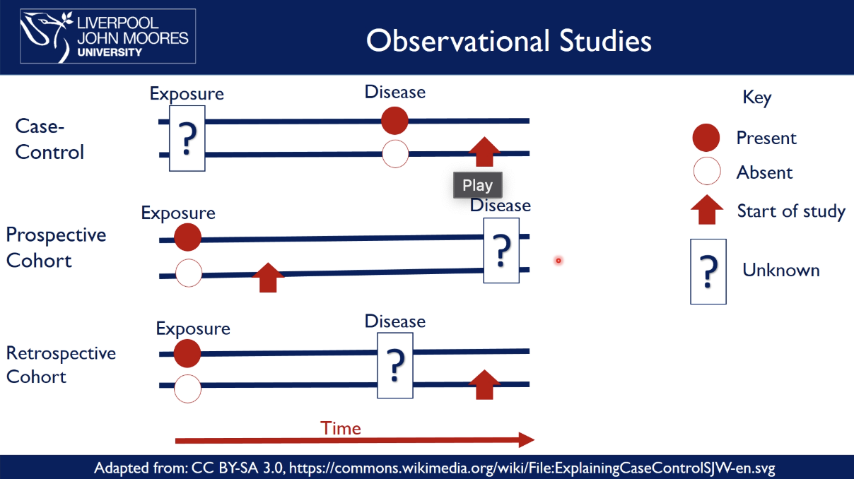 <p>case-controlled study</p><ul><li><p>exposure is unknown → compare people with a disease to those without it and  → start the study&nbsp;</p></li><li><p>e.g discovering the links for lung cancer and if they have a history of smoking</p></li></ul><p>prospective cohort</p><ul><li><p>exposure is known → compare the exposed vs unexposed groups over time → start the study before the disease occurs → see who develops the disease</p></li><li><p>e.g. smokers vs non-smokers and see how many have lung cancer&nbsp;</p></li></ul><p>retrospective cohort&nbsp;</p><ul><li><p>exposure and disease are known and have occurred → look backwards&nbsp;at old records to show how exposure over time is related to the development of a disease&nbsp;</p></li><li><p>e.g. look at records to compare heart disease rates between patients who were given Drug A vs. Drug B, who developed the disease?</p></li></ul><p></p>