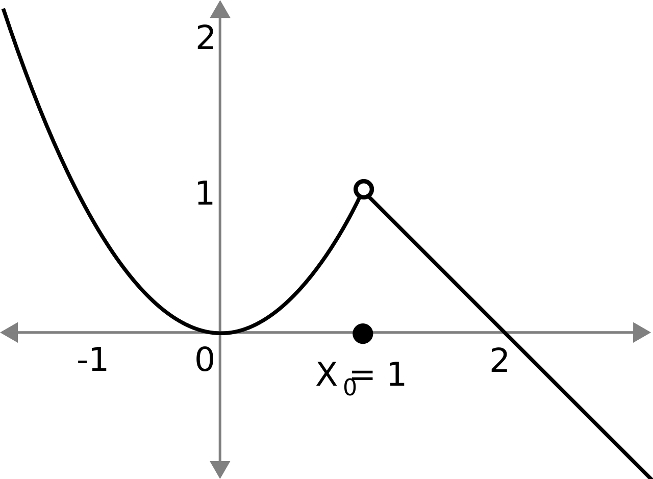 <p>A removable discontinuity is a point on a graph where a hole exists. It occurs when a function is undefined at a certain point, but can be made continuous by assigning a value to that point. The hole can be filled by removing the discontinuity and connecting the graph smoothly.(Black dot is part of the line, white is the hole)</p>