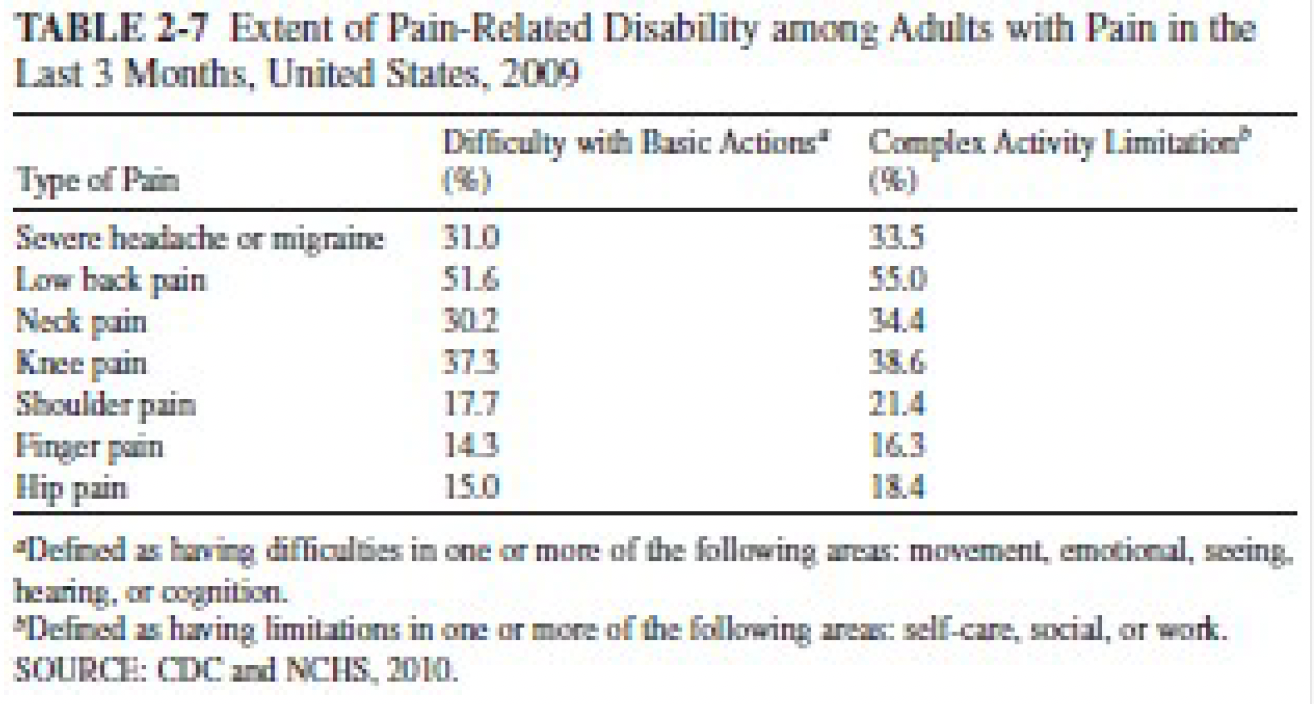 pain and disability