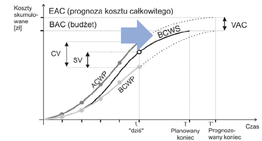 <p>co oznacza BCWP (EV)?</p>