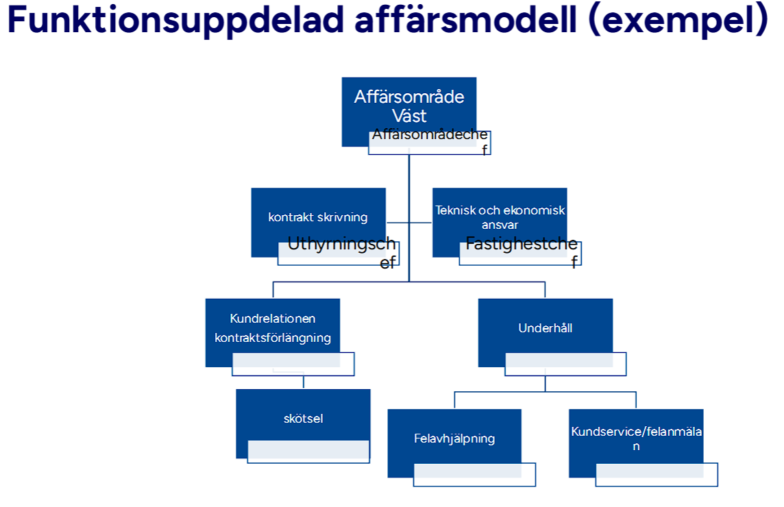 <p>Verksamheten delas upp i olika funktioner/arbetsuppgifter.</p><p>Ex en del arbetar med kontrakt</p><p>En del arbetar med planering</p><p>En del arbetar med förvaltning</p><p>En del arbetar med kundtjänst</p>