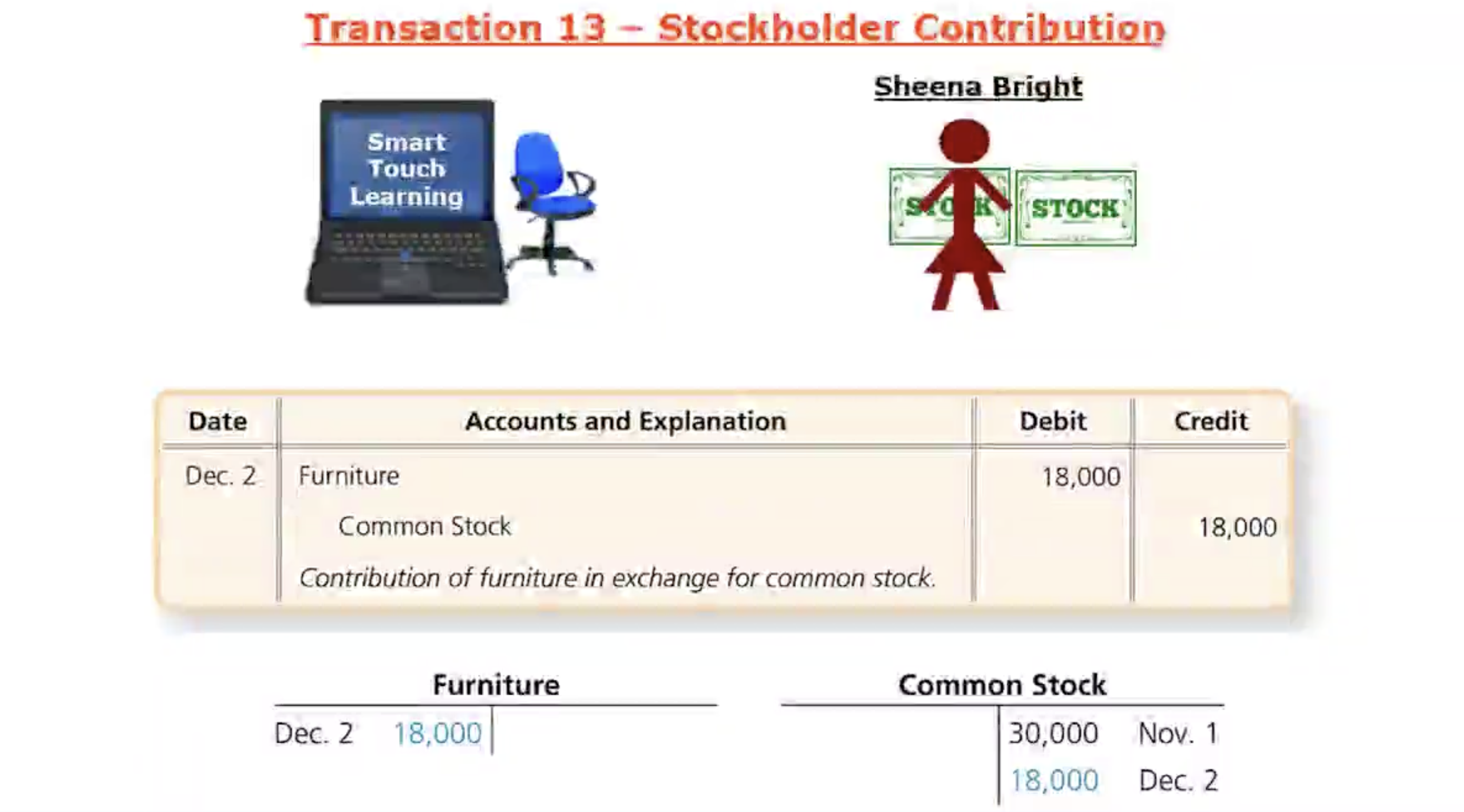 <p>Ex: Variation of the first transaction on Nov. 1st. When Sheena contributes 30k cash to create Smart Touch Learning— investors can contribute cash but they can also contribute other types of assets. On Dec2nd, Sheena contributes office furniture to Smart TL for their new office building. Smart TL exchange 18k worth of stock to Sheena. </p><ul data-type="taskList"><li data-checked="false" data-type="taskItem"><label><input type="checkbox"><span></span></label><div><p>Furniture is an asset bc it provides Smart TL future economic benefit— therefore furniture is debited which is increasing</p></div></li><li data-checked="false" data-type="taskItem"><label><input type="checkbox"><span></span></label><div><p>Common Stock (equity) is increasing as well which is why it is on the credit side increasing.</p></div></li></ul><p></p>