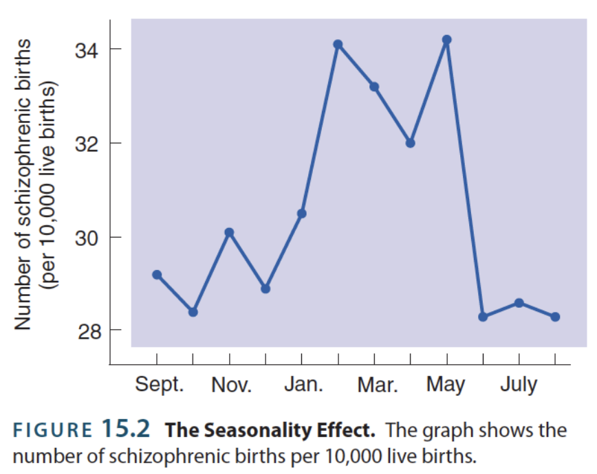<p>→ disproportionately large number of schizophrenic patients are born within February to May — which demonstrates the effect of environmental factors on schizophrenic incidence</p><ul><li><p>May be related to how infectious diseases spread easily in dense cities and cold weather (such that people tend to spend time indoors)</p></li></ul><p></p><p><u>Summary of environmental factors that can affect development in utero</u>: </p><ul><li><p>Season (surrounding birth)</p></li><li><p>Viral epidemics</p></li><li><p>Population density</p></li><li><p>Parental substance abuse</p></li></ul><p></p><p></p>