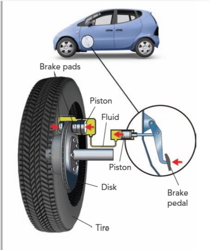 <p>When a driver steps on the brake pedal, the pressure from his or her foot is transmitted through the brake fluid to the pads, which, in turn, act on the disks. Force is thus transmitted across a distance.</p>