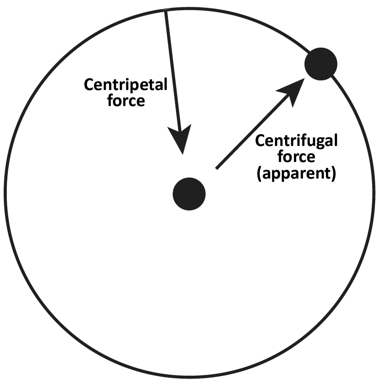 is the resultant force acting towards the centre of acicular path to keep it moving in a circle