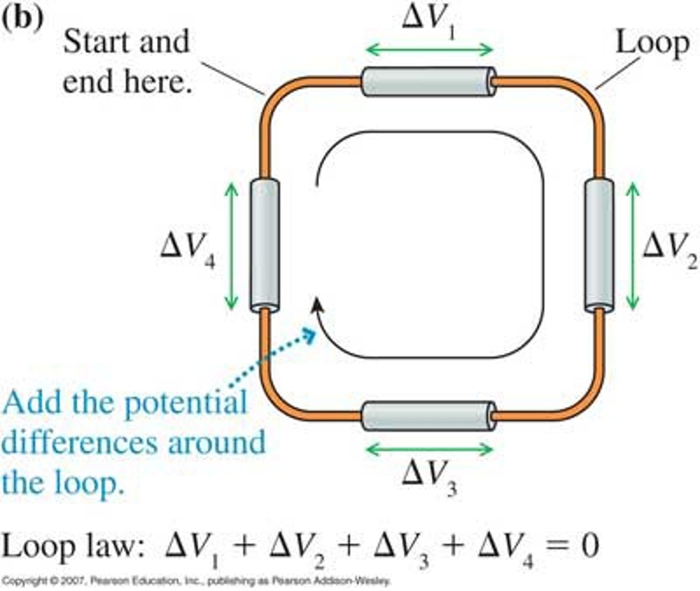 <p>in any loop the sum of the ∆V potential differences has to be equal to 0</p>