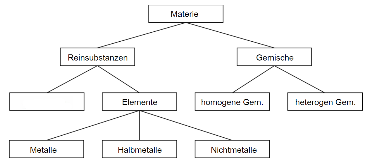 <p>Füge den richtigen Begriff ein</p>