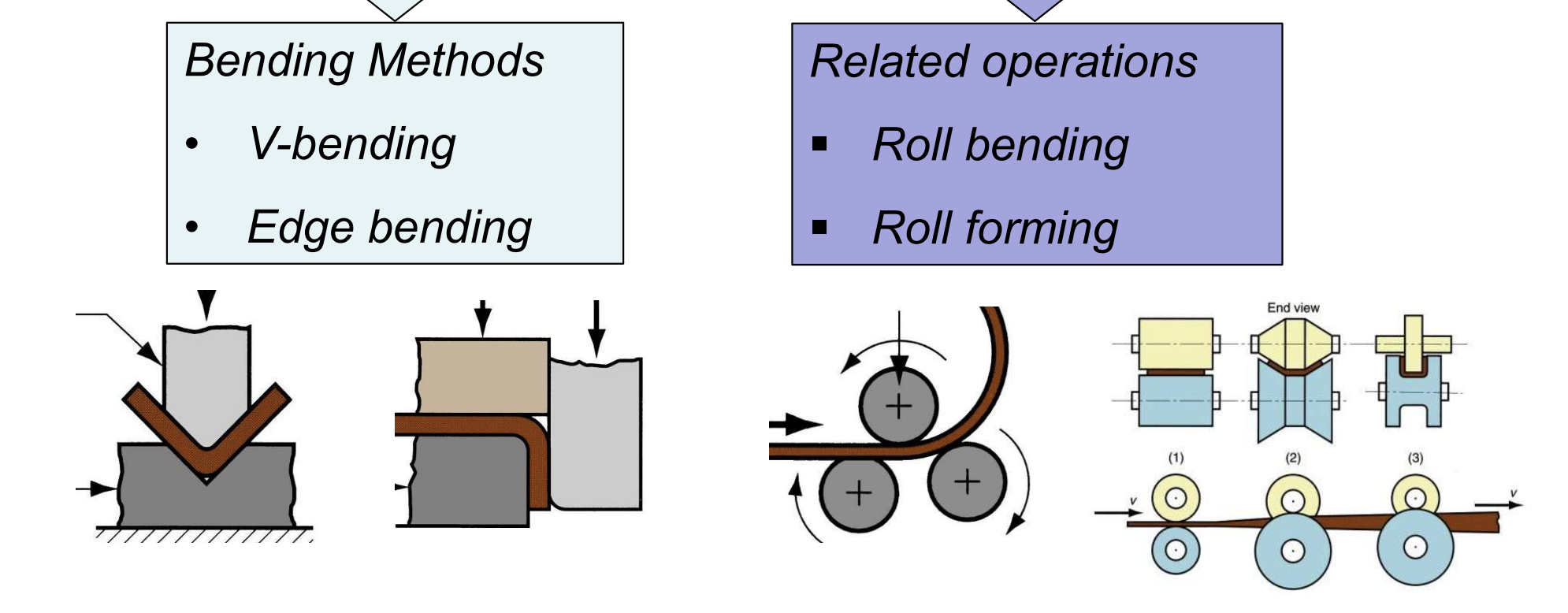 <p>Deforming the material around a straight axis.</p><p>V-bending, edge bending, roll bending, roll forming.</p>