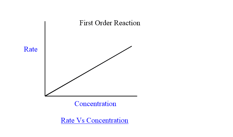 <ul><li><p>Rate is directly proportional to the concentration of x </p></li><li><p>E.g. If concentration is doubled (X 2)→ rate is doubled (X 2<sup>1</sup> ) </p></li></ul><p></p>
