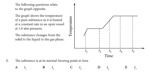 <p>The substance is at its normal freezing point at time</p>