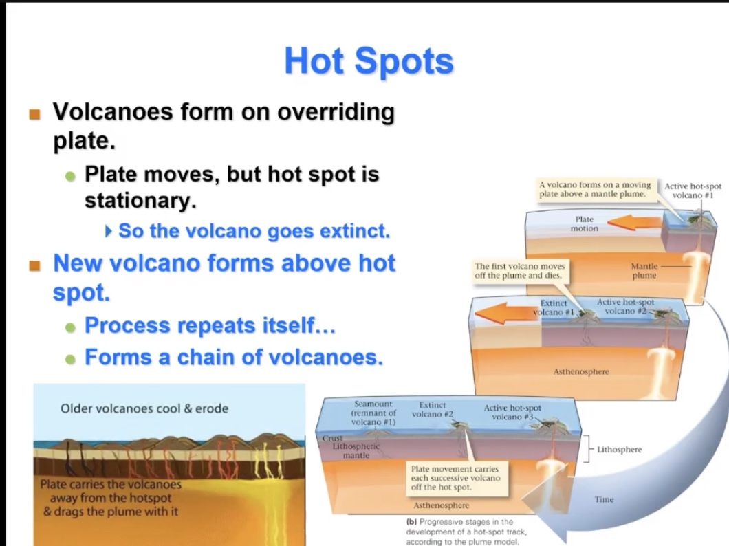 <p>Hot spot process:</p>