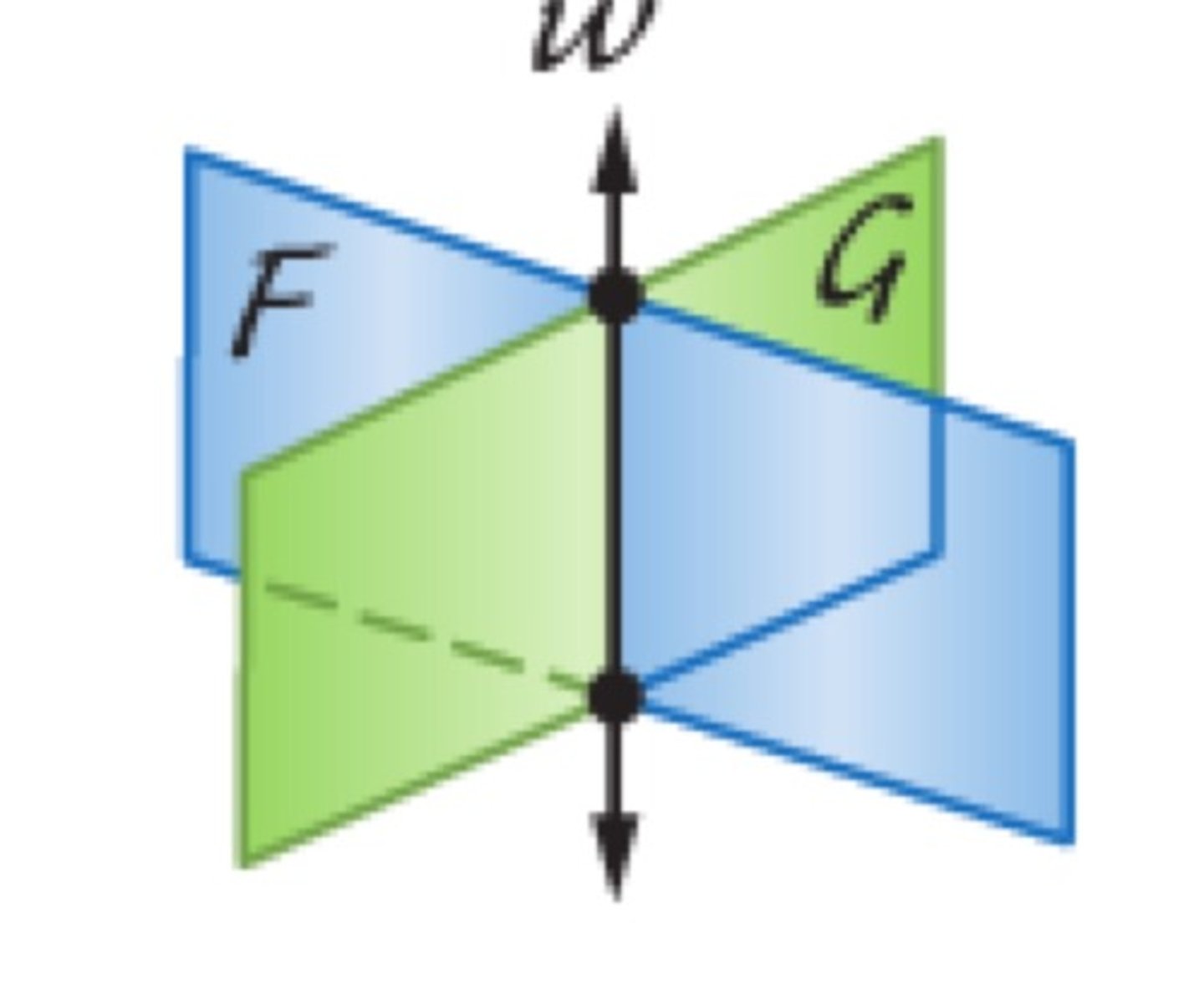 <p>then their intersection is a line (postulate)</p>