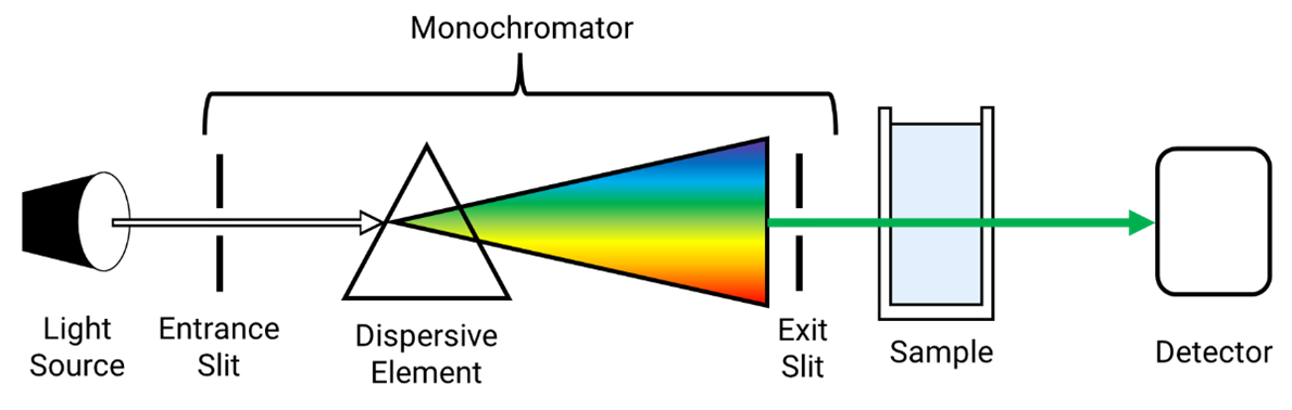 <p>Diagram of UV-spectrometer</p>