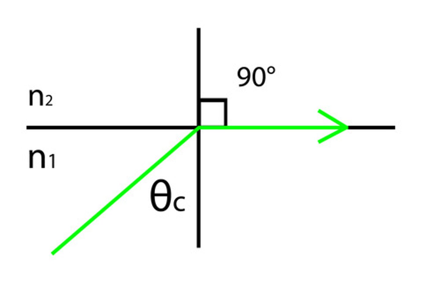 <p>Critical angle refraction.</p>