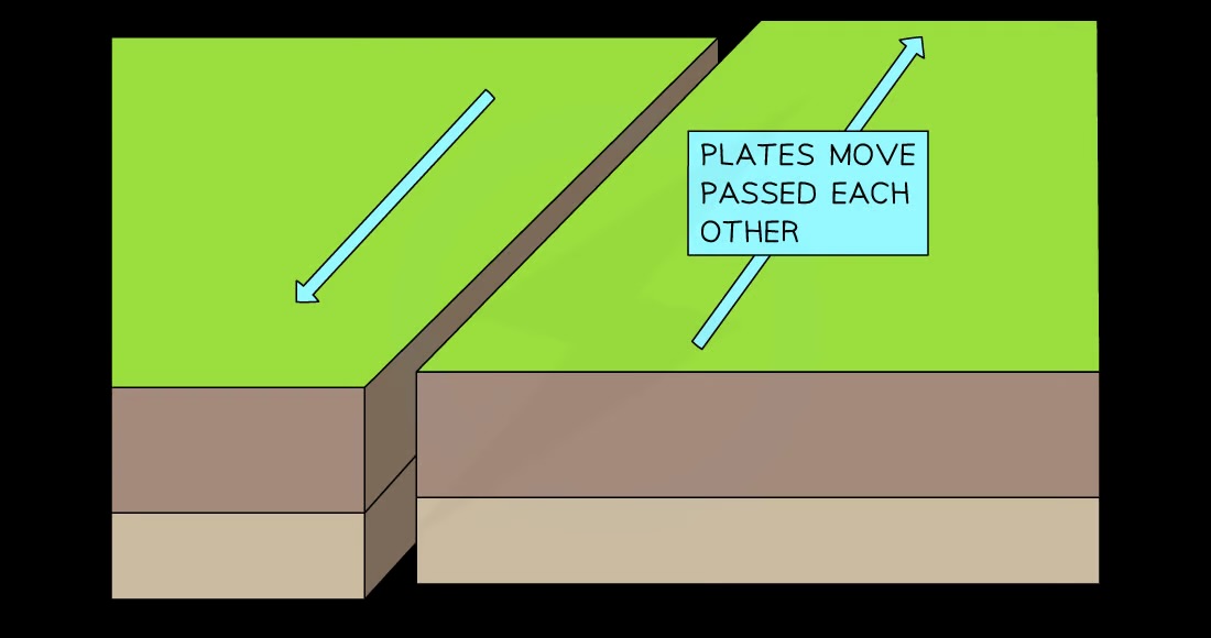 <p>Two plates move sideways past eachother at different speeds / opposite directions (e.g. along the west coast of the USA).</p>