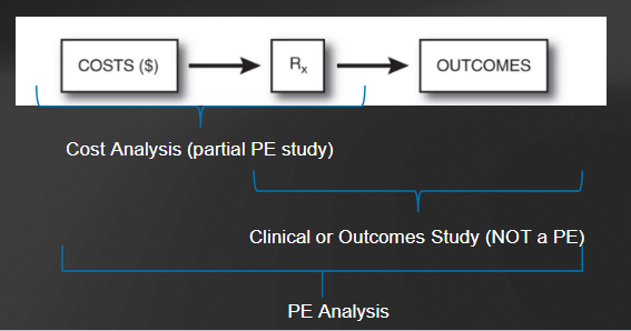 <ol><li><p>cost analysis</p></li><li><p>clinical/outcomes study</p></li><li><p>PE analysis</p></li></ol><p></p>