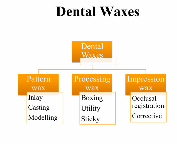 <p><strong><u>Pattern wax </u>-</strong> inlay/casting/modelling</p><p><strong><u>Processing wax:</u></strong><u> </u>Boxing/utility/sticky</p><p><strong><u>Impression wax:</u></strong> occlusal reg/corrective </p>