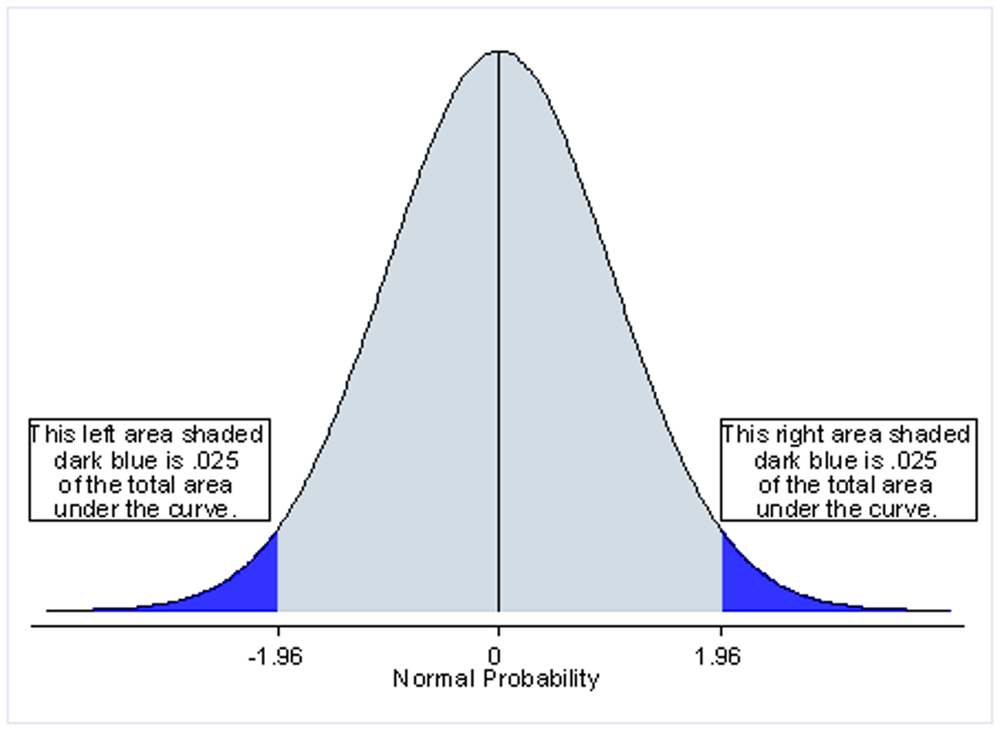 <p>non-directional</p><p>tests for effects on the sample mean in either direction. Does not tell you which direction, only that the sample mean does not equal target value</p>