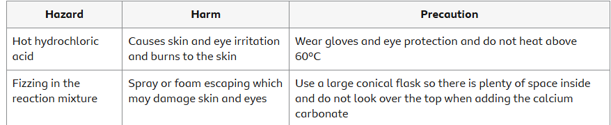 <p>It is important in this practical activity to use appropriate apparatus and methods. This includes the safe use and careful handling of substances.</p><p>Evaluate the hazards and the precautions needed to reduce the risk of harm. For example:</p>