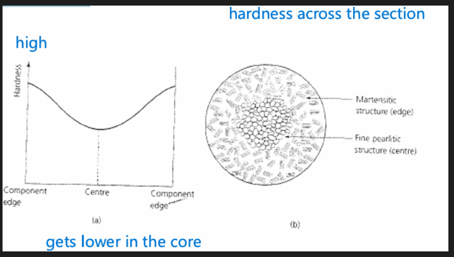 <p>For a thick component, heat gets trapped in the middle, core cools much more slowly. Centre will have a different hardness than edges. Material at edge is cooling much quicker than the material at the centre. </p>