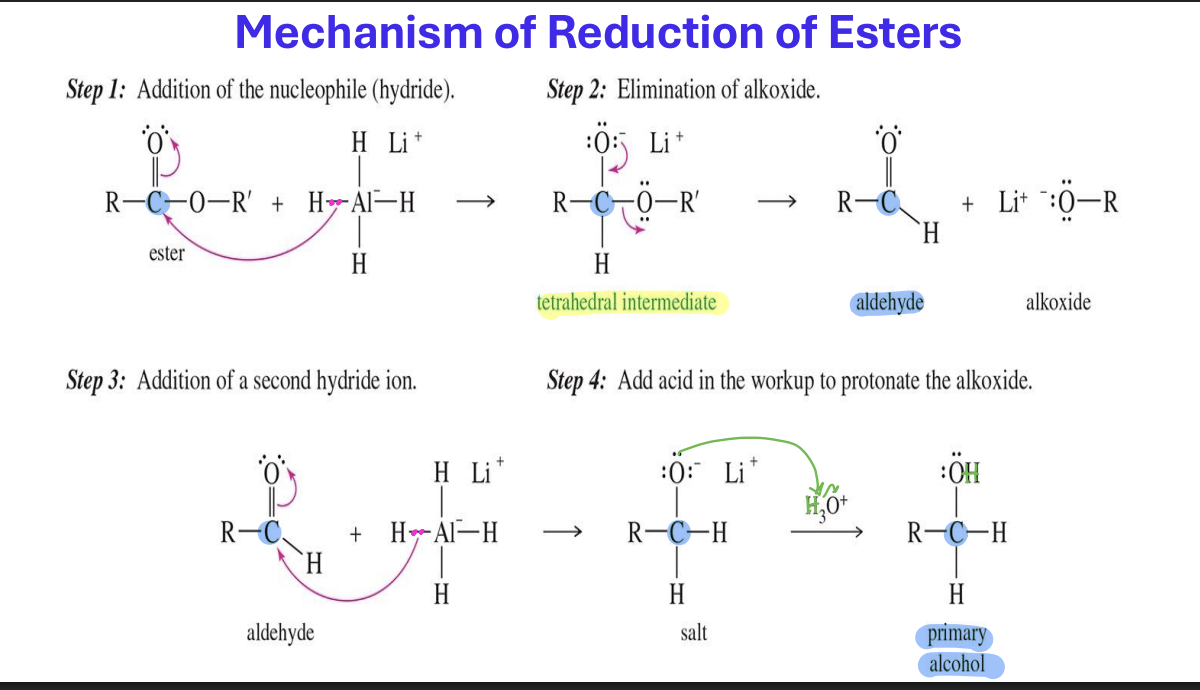 <p>Starting</p><ul><li><p>Ester: R-C(=O)-O-R</p></li><li><p>Carboxylic Acid : R-C(=O)-OH</p></li><li><p>Acid chlorides R-C(=O)-Cl</p></li></ul><p>Reagent:</p><ul><li><p>LiALH<sub>4</sub></p></li><li><p>LAH</p></li><li><p>H<sub>3</sub>O<sup>+</sup></p></li></ul><p>Mechanism</p><ol><li><p>the Carbon of the starting reagent attacks the LiAlh<sub>4</sub> taking a hydrogen from the reagent , the double with Oxygen becomes singular</p></li><li><p>A tetrahedral intermediate is formed R - C- O- OR</p></li><li><p>The OR leaves and he double bond is restored → forming an aldehyde</p></li><li><p>Another LiALH<sub>4</sub> comes in and the carbon of the aldehyde attacks it taking a Hydrogen breaking the double bond</p></li><li><p>Acid comes in and the Oxygen takes a hydrogen forming a primary alcohol</p></li><li><p></p></li></ol><p></p>