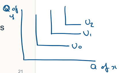 <ul><li><p>L shaped indifference curves </p></li><li><p>utility = U(x,y) = min (alpha x, beta y)</p></li><li><p>can’t differentiate this function, an example of discontinuous preferences </p></li><li><p>MRS is infinity if y/x &gt; alpha/beta </p></li><li><p>MRS = 0 if y/x &lt; alpha/beta </p></li><li><p>MRS is undefined if y/x = alpha/beta </p></li><li><p>by only choosing goods together can utility be increased</p></li></ul><p></p>