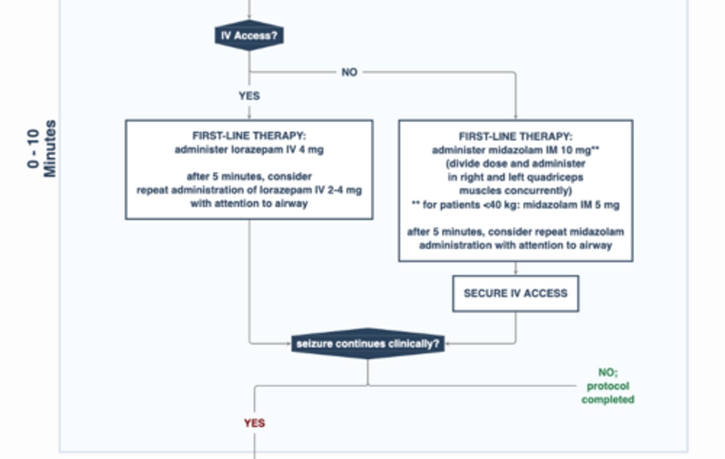 <p>IV access = lorazepam (ativan)</p><p>no IV access = midazolam</p><p>ensure patent airway</p>