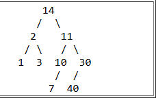 <p>There is a tree in the box at the top of this section. What is the value stored in the parent node of the node containing 30? </p><p>A. 10 </p><p>B. 11 </p><p>C. 14 </p><p>D. 40 </p><p>E. None of the above</p>